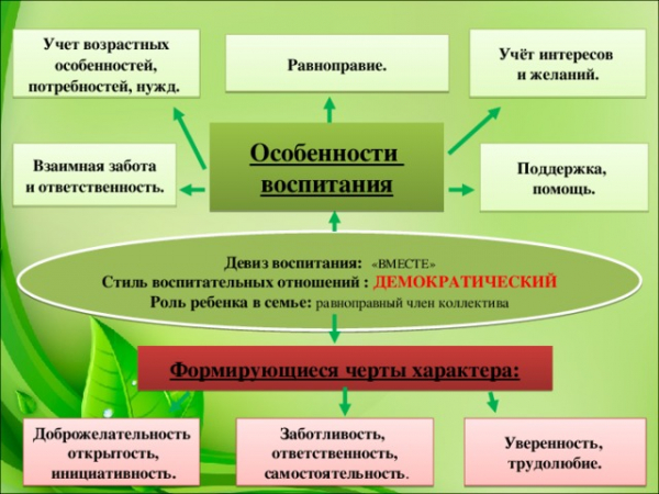 Типы детско-родительских отношений