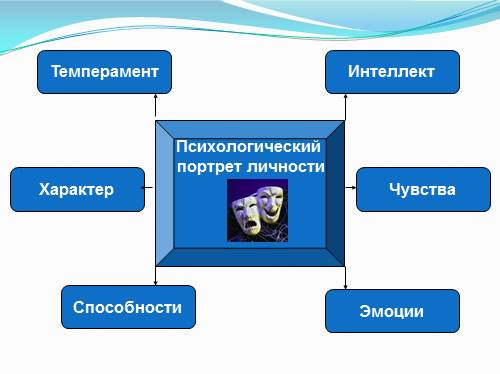 Психологический портрет личности: готовый образец написания