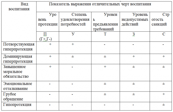 Методика «АСВ»: анализ семейного воспитания